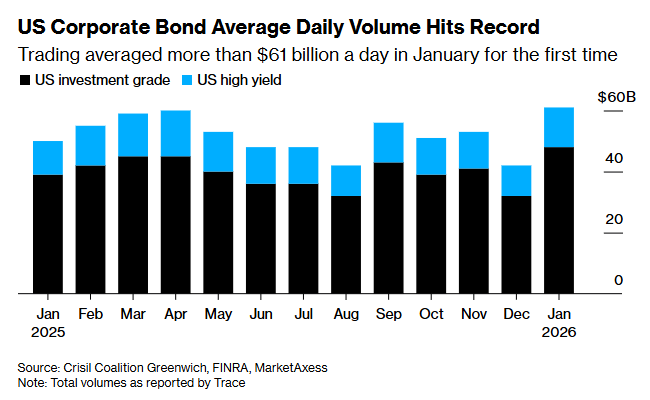 Heavy Demand for Corporate Bonds Creates Record Trading Volume
